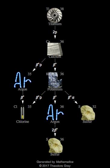 Decay Chain Image