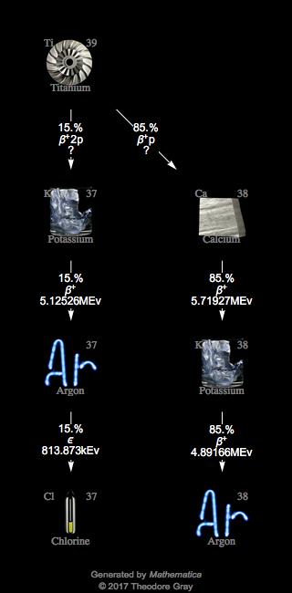 Decay Chain Image