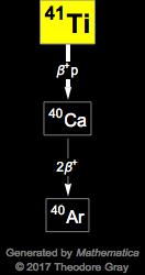 Decay Chain Image