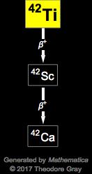 Decay Chain Image