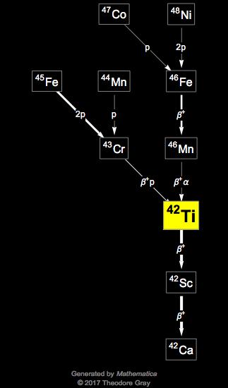 Decay Chain Image