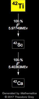 Decay Chain Image