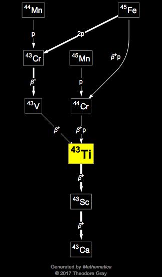 Decay Chain Image