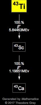 Decay Chain Image