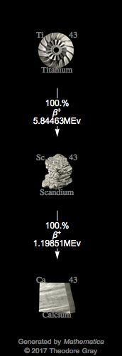 Decay Chain Image
