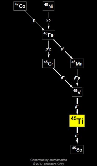 Decay Chain Image