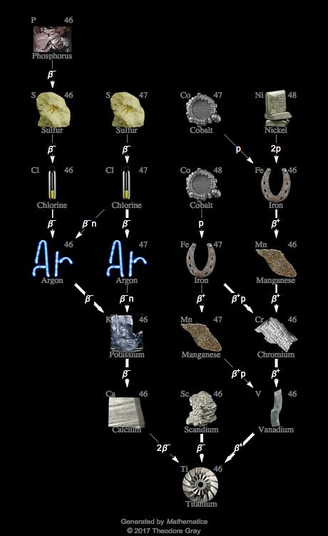 Decay Chain Image