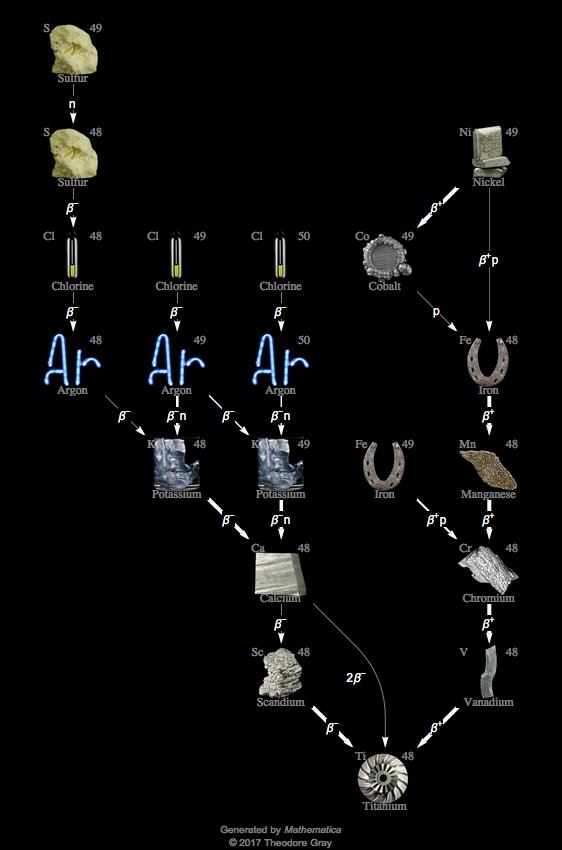 Decay Chain Image