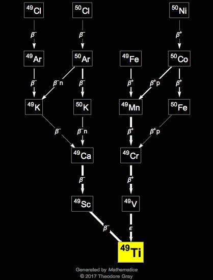 Decay Chain Image