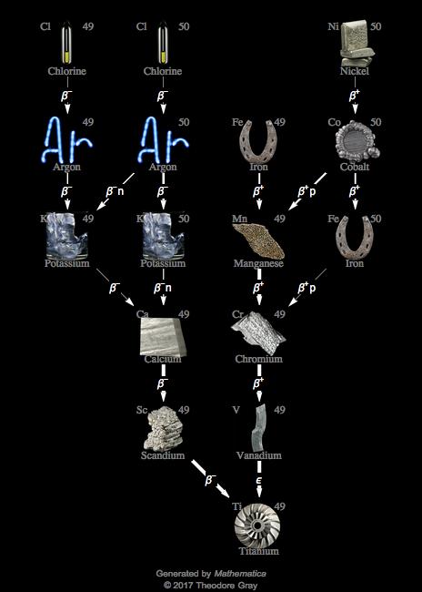 Decay Chain Image