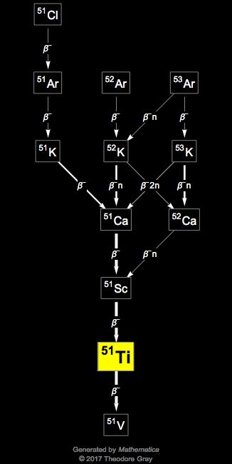 Decay Chain Image