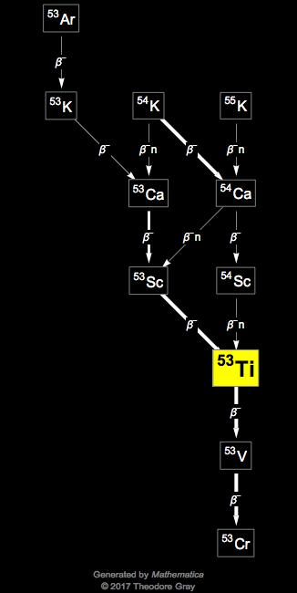 Decay Chain Image