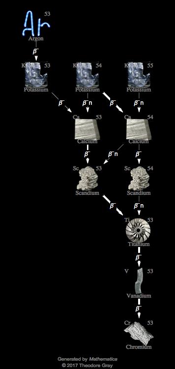 Decay Chain Image