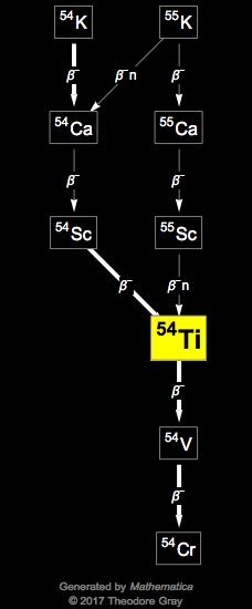 Decay Chain Image