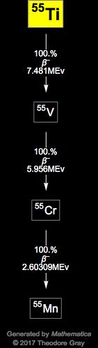 Decay Chain Image