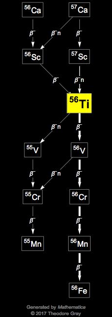 Decay Chain Image