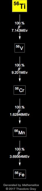 Decay Chain Image