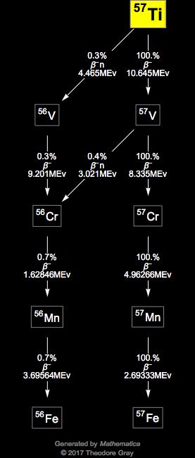 Decay Chain Image