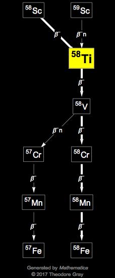 Decay Chain Image