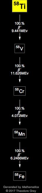 Decay Chain Image