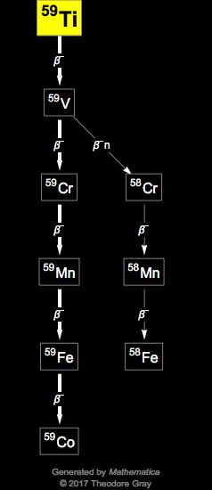 Decay Chain Image