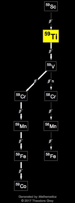 Decay Chain Image