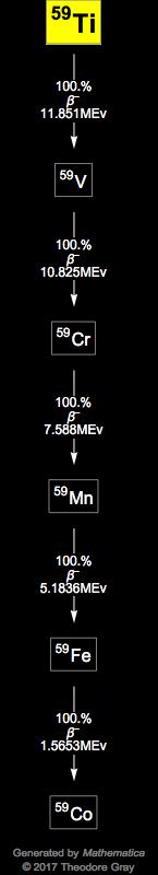 Decay Chain Image