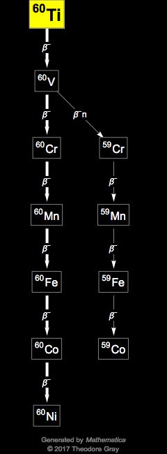 Decay Chain Image