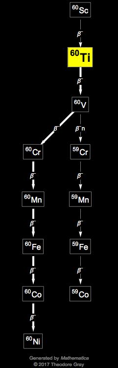 Decay Chain Image