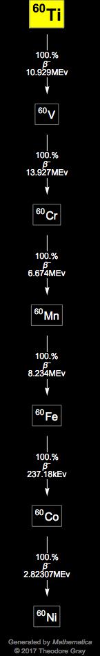 Decay Chain Image