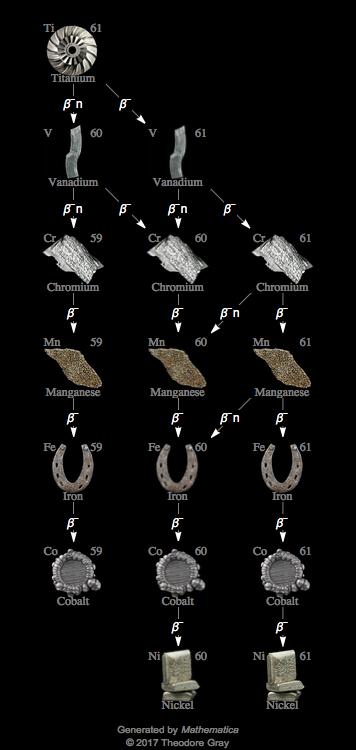 Decay Chain Image