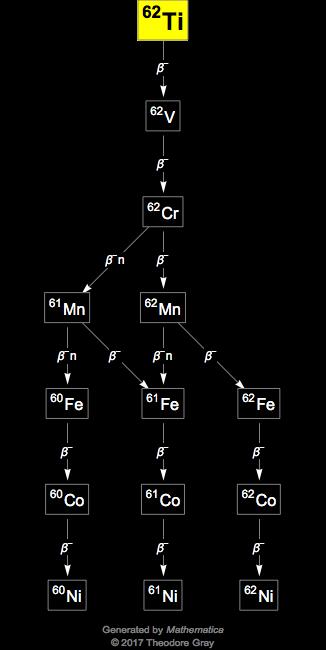 Decay Chain Image