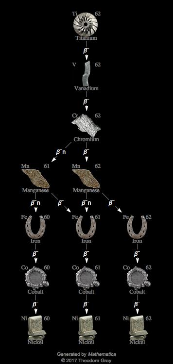 Decay Chain Image