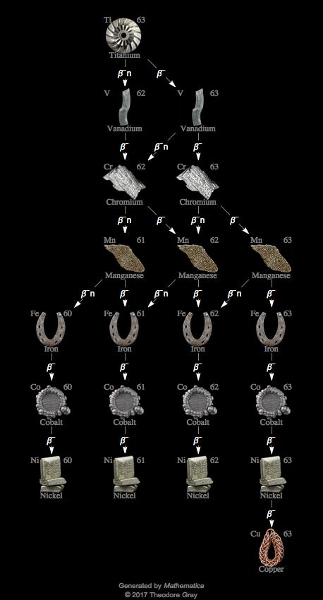 Decay Chain Image