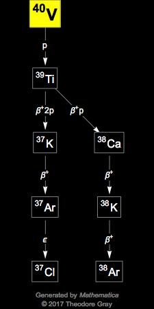 Decay Chain Image