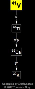 Decay Chain Image