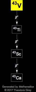 Decay Chain Image