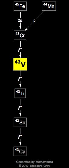 Decay Chain Image