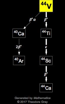 Decay Chain Image