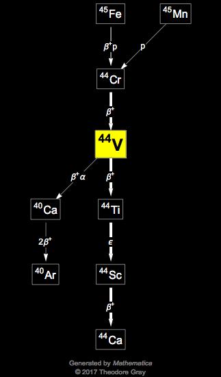Decay Chain Image