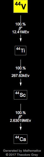 Decay Chain Image