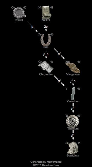 Decay Chain Image