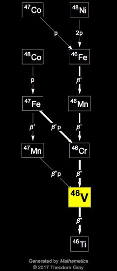 Decay Chain Image