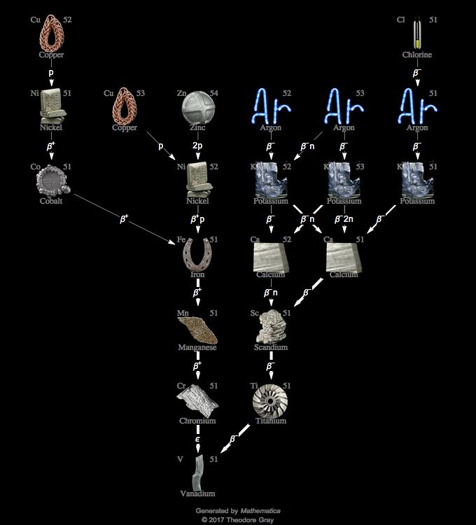 Decay Chain Image