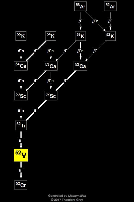 Decay Chain Image