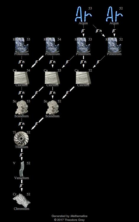 Decay Chain Image