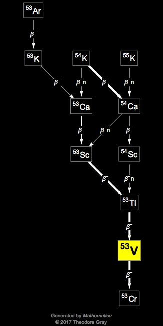 Decay Chain Image