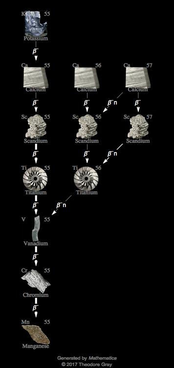 Decay Chain Image