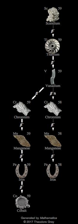 Decay Chain Image