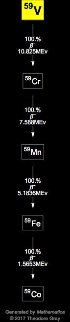 Decay Chain Image
